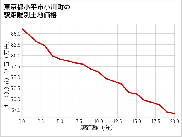 東京都小平市小川町の徒歩距離別の土地坪単価