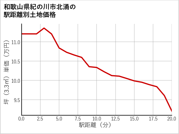 和歌山県紀の川市北涌の徒歩距離別の土地坪単価