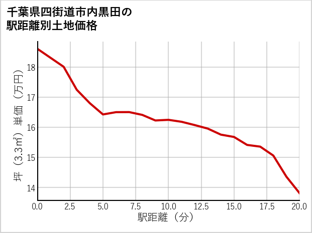 千葉県四街道市内黒田の徒歩距離別の土地坪単価