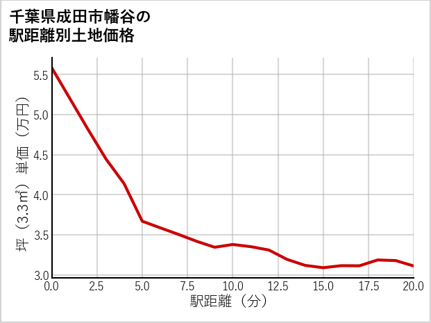 千葉県成田市幡谷の徒歩距離別の土地坪単価