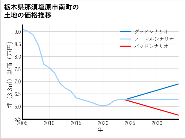 栃木県那須塩原市南町の土地価格推移