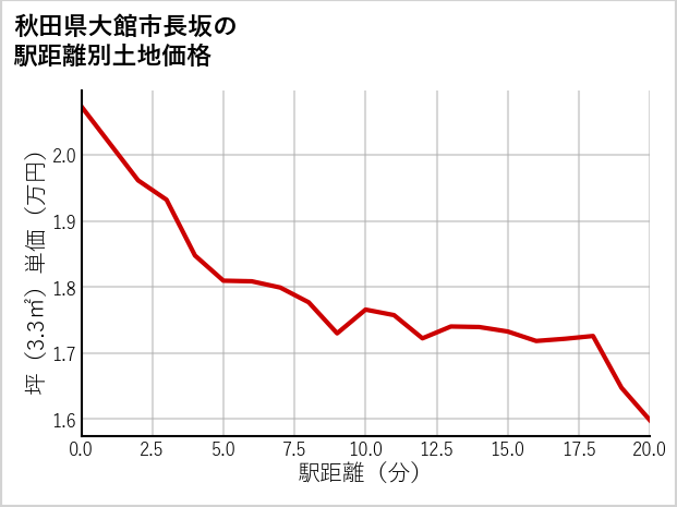 秋田県大館市長坂の徒歩距離別の土地坪単価