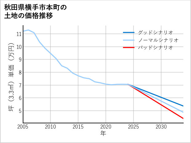 秋田県横手市本町の土地価格推移