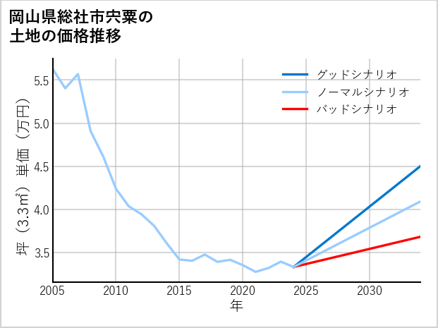 岡山県総社市宍粟の土地価格推移