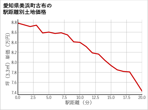 愛知県美浜町古布の徒歩距離別の土地坪単価
