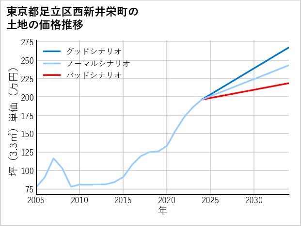 東京都足立区西新井栄町の土地価格推移