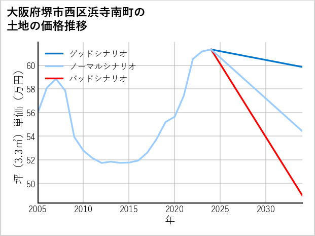 大阪府堺市西区浜寺南町の土地価格推移