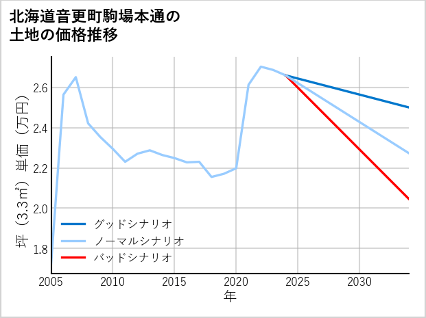 北海道音更町駒場本通の土地価格推移