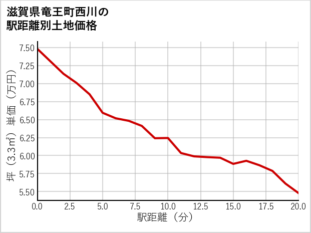 滋賀県竜王町西川の徒歩距離別の土地坪単価