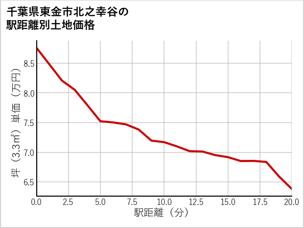 千葉県東金市北之幸谷の徒歩距離別の土地坪単価