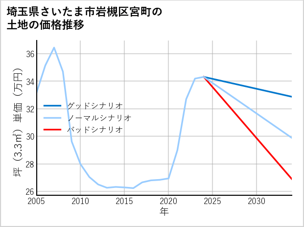 埼玉県さいたま市岩槻区宮町の土地価格推移
