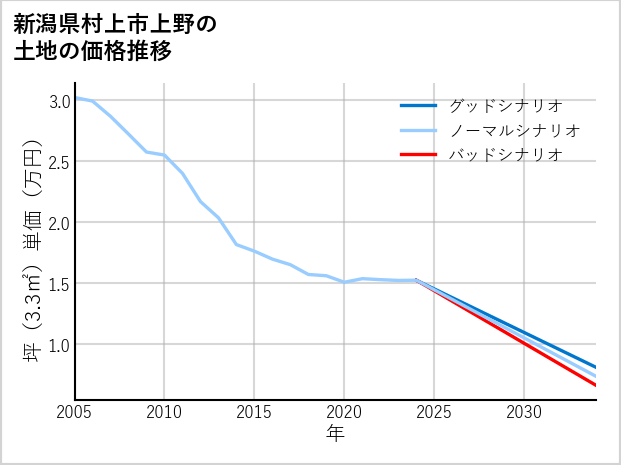 新潟県村上市上野の土地価格推移