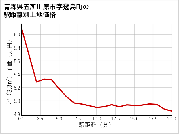 青森県五所川原市幾島町の徒歩距離別の土地坪単価