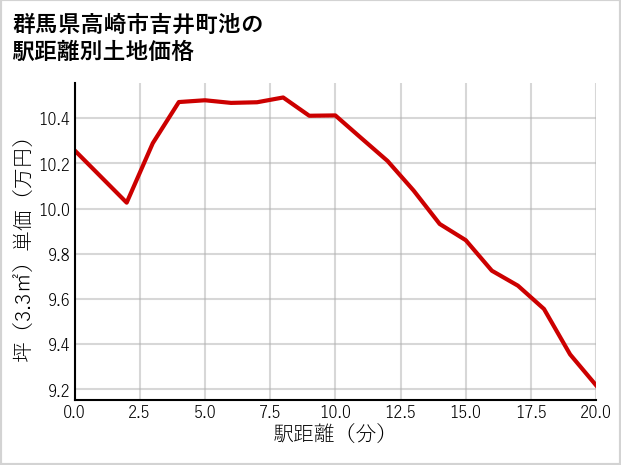 群馬県高崎市吉井町池の徒歩距離別の土地坪単価