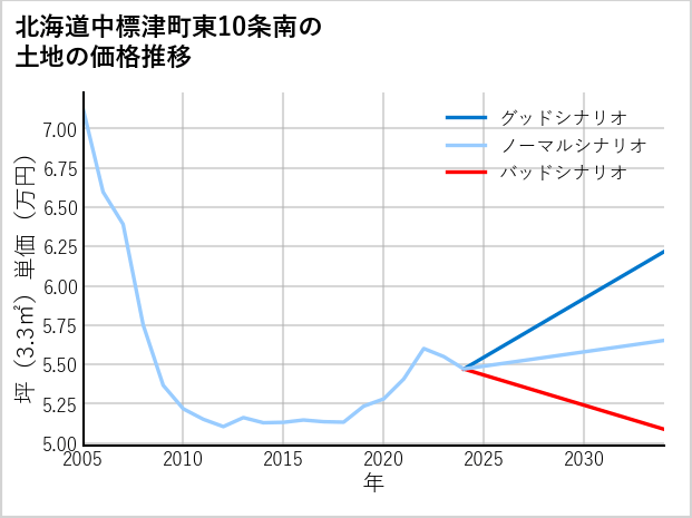 北海道中標津町東10条南の土地価格推移