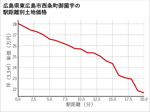 広島県東広島市西条町御薗宇の土地価格推移