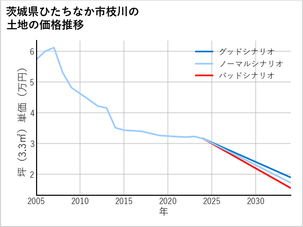 茨城県ひたちなか市枝川の土地価格推移