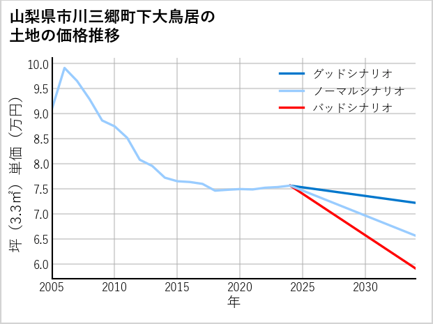 山梨県市川三郷町下大鳥居の土地価格推移