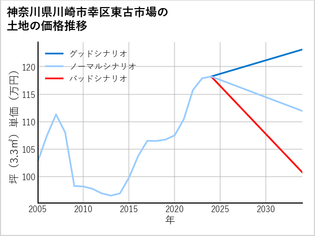 神奈川県川崎市幸区東古市場の土地価格推移