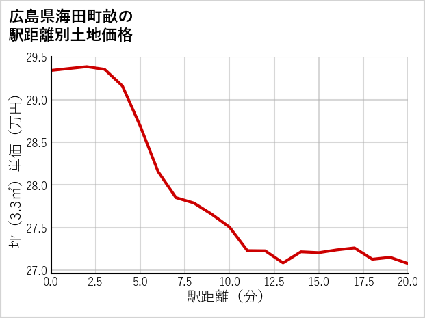 広島県海田町畝の徒歩距離別の土地坪単価