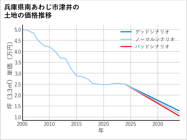 兵庫県南あわじ市津井の土地価格推移