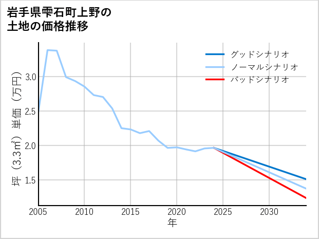 岩手県雫石町上野の土地価格推移