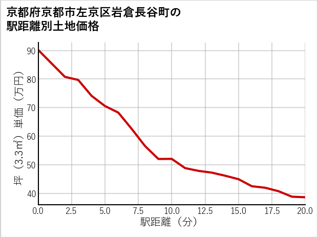 京都府京都市左京区岩倉長谷町の徒歩距離別の土地坪単価