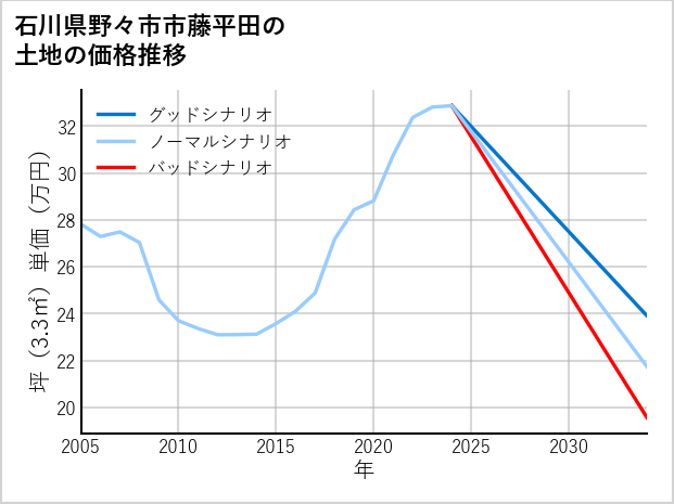 石川県野々市市藤平田の土地価格推移