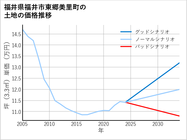 福井県福井市東郷美里町の土地価格推移
