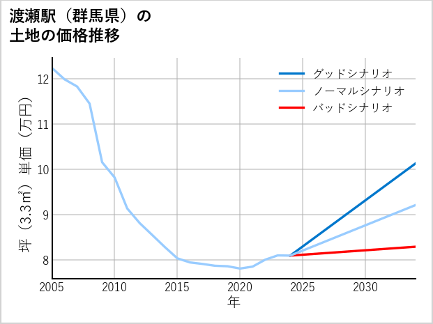 渡瀬駅（群馬県）の土地価格推移