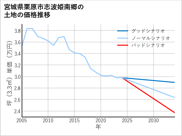 宮城県栗原市志波姫南郷の土地価格推移