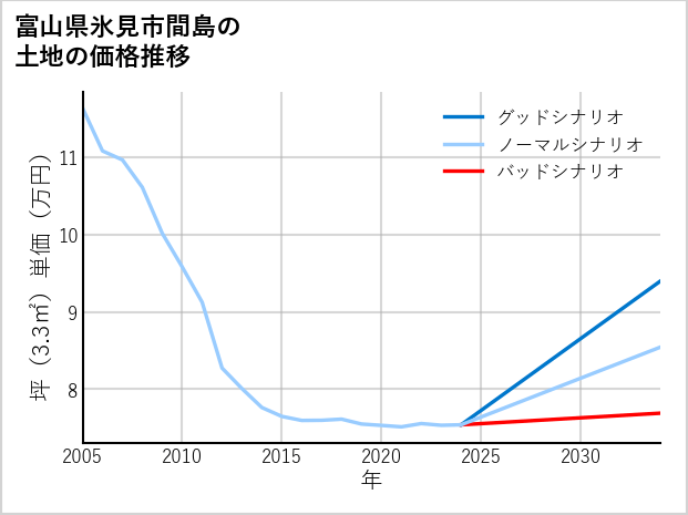富山県氷見市間島の土地価格推移