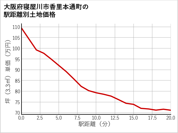大阪府寝屋川市香里本通町の徒歩距離別の土地坪単価