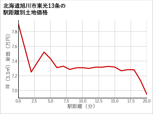 北海道旭川市東光13条の徒歩距離別の土地坪単価