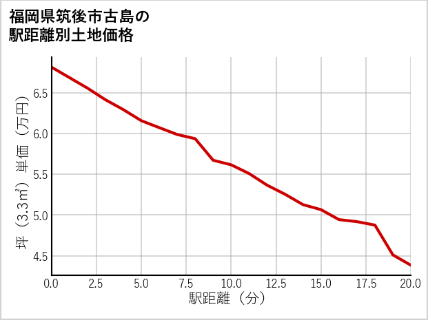 福岡県筑後市古島の徒歩距離別の土地坪単価