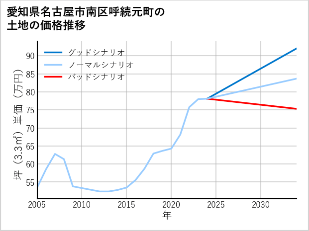 愛知県名古屋市南区呼続元町の土地価格推移