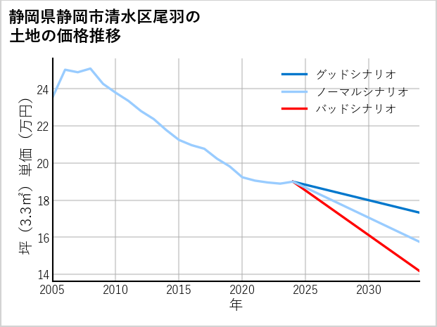 静岡県静岡市清水区尾羽の土地価格推移