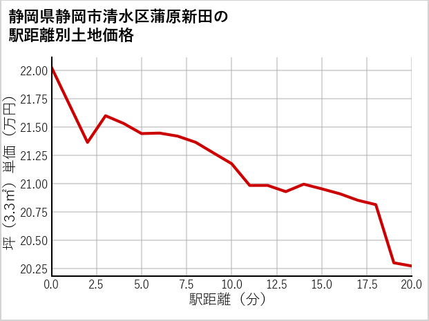 静岡県静岡市清水区蒲原新田の徒歩距離別の土地坪単価