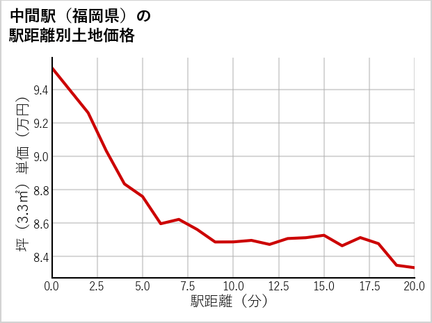 中間駅（福岡県）の徒歩距離別の土地坪単価