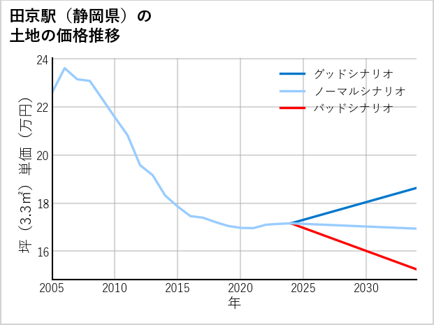 田京駅（静岡県）の土地価格推移