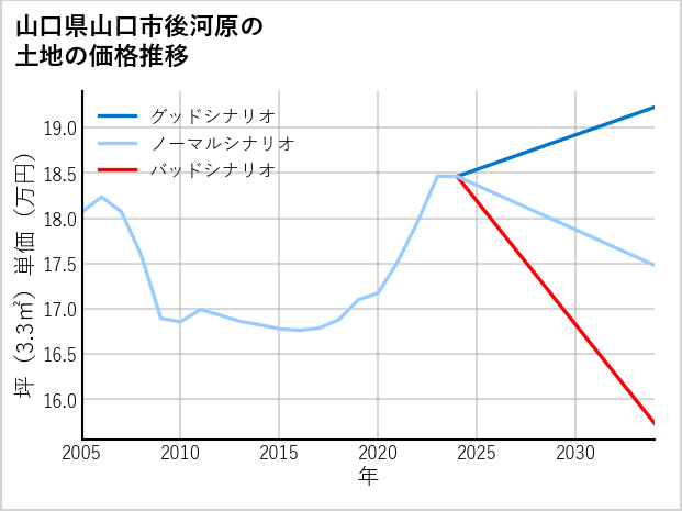 山口県山口市後河原の土地価格推移
