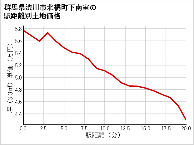 群馬県渋川市北橘町下南室の徒歩距離別の土地坪単価