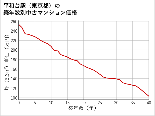 平和台駅（東京都）の築年数別の中古マンション坪単価