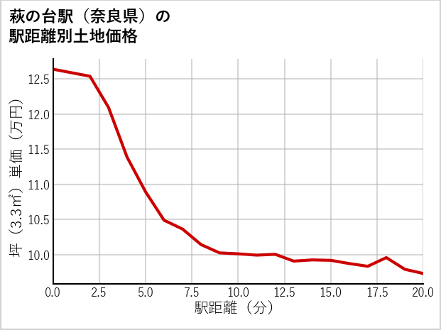 萩の台駅（奈良県）の徒歩距離別の土地坪単価