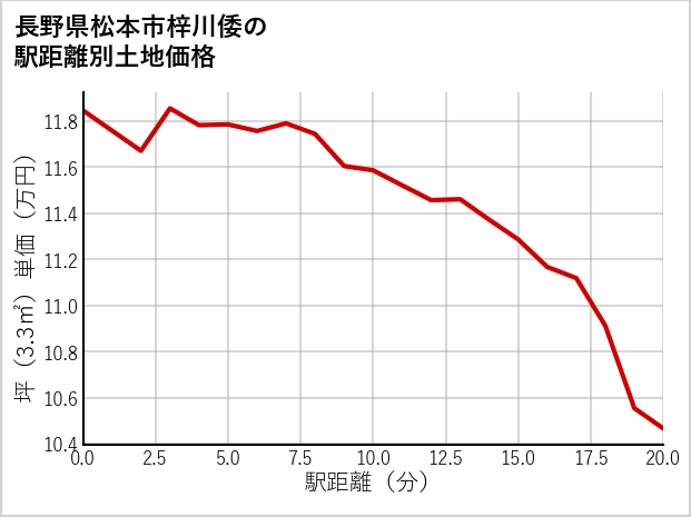 長野県松本市梓川倭の徒歩距離別の土地坪単価