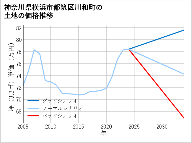 神奈川県横浜市都筑区川和町の土地価格推移