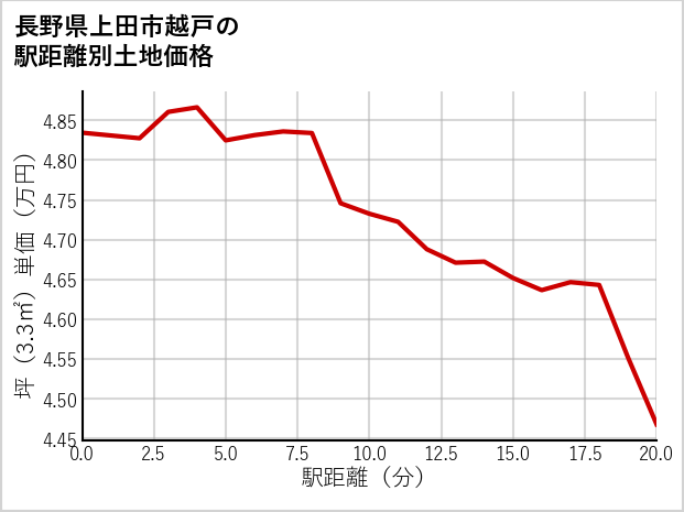 長野県上田市越戸の徒歩距離別の土地坪単価