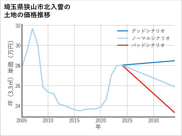 埼玉県狭山市北入曽の土地価格推移