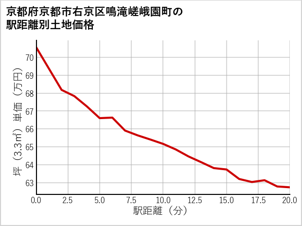 京都府京都市右京区鳴滝嵯峨園町の徒歩距離別の土地坪単価