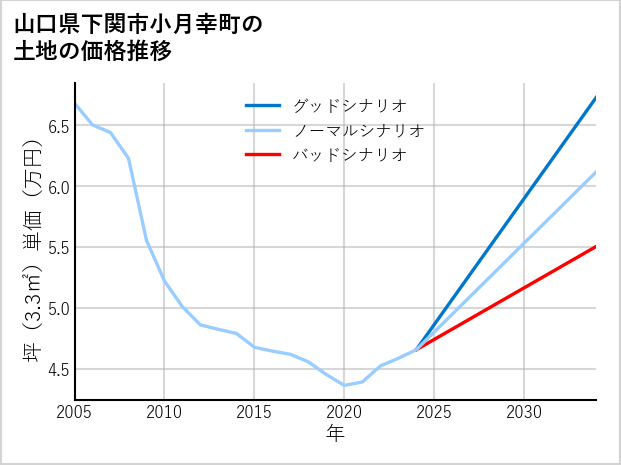 山口県下関市小月幸町の土地価格推移